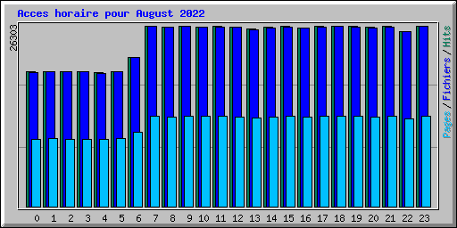 Acces horaire pour August 2022