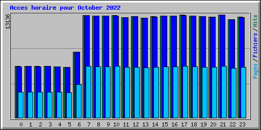 Acces horaire pour October 2022