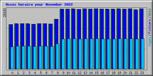 Acces horaire pour November 2022