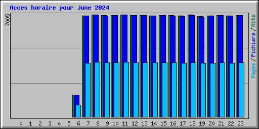 Acces horaire pour June 2024