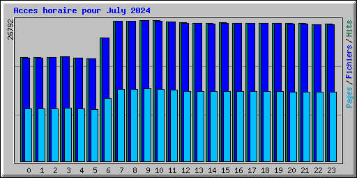 Acces horaire pour July 2024