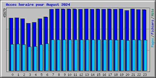 Acces horaire pour August 2024