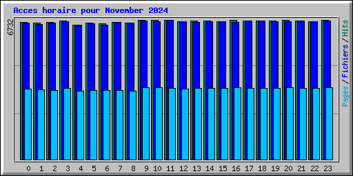 Acces horaire pour November 2024